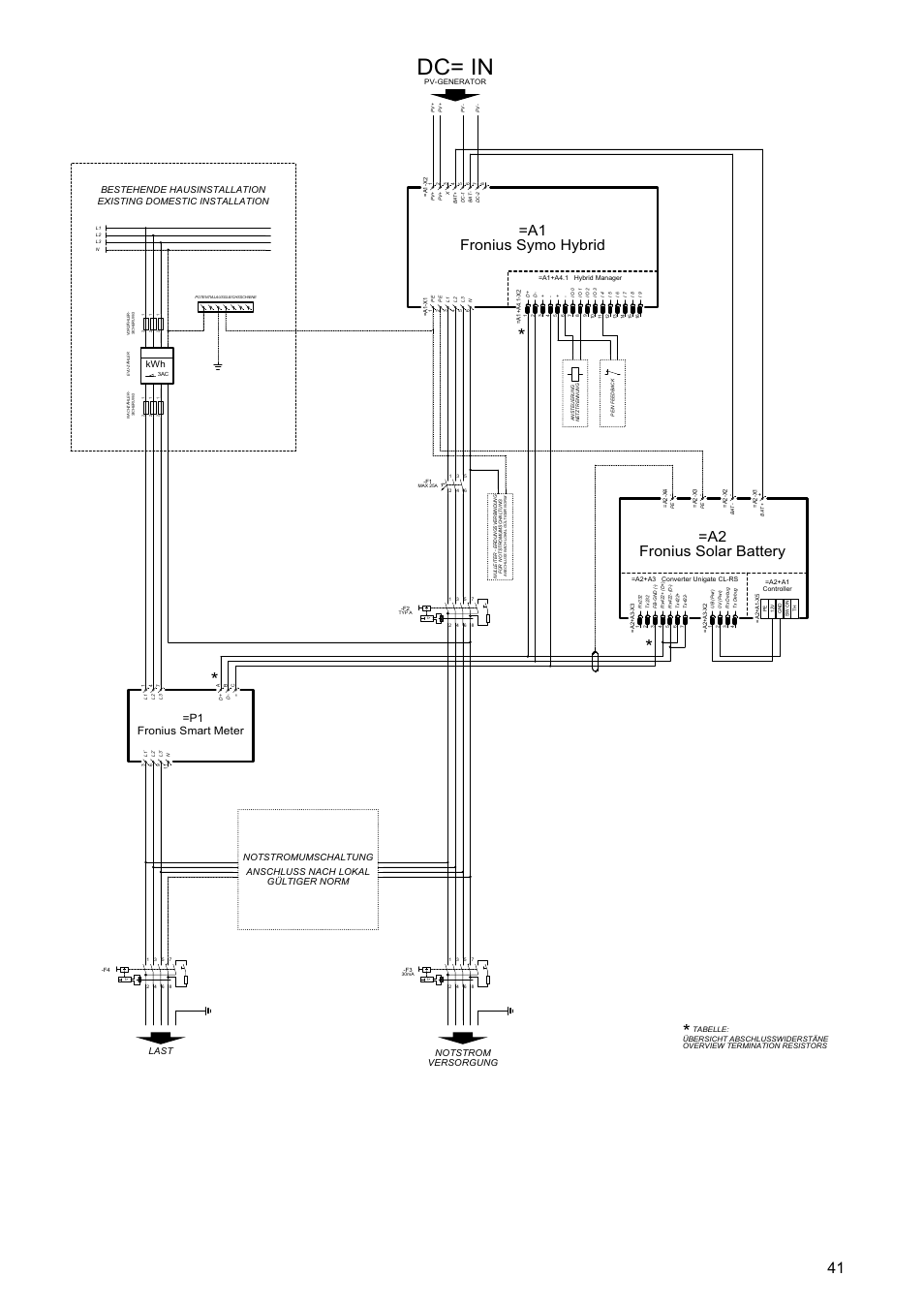 Dc= in, Fronius symo hybrid =a1, Fronius solar battery =a2 | 2f 1f, Fronius smart meter =p1, Notstrom versorgung, Last bestehende hausinstallation | Fronius Symo Hybrid User Manual | Page 43 / 52