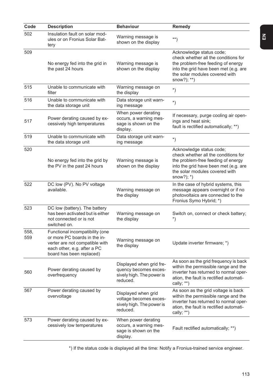 Fronius Energy Package User Manual | Page 115 / 128