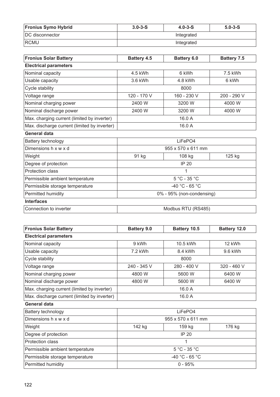 Fronius Energy Package User Manual | Page 124 / 128