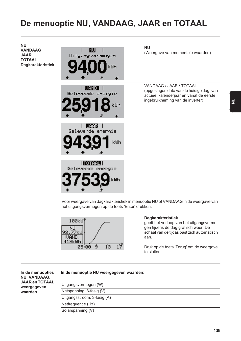 De menuoptie nu, vandaag, jaar en totaal | Fronius Agilo 360.0-3 TL User Manual | Page 141 / 166