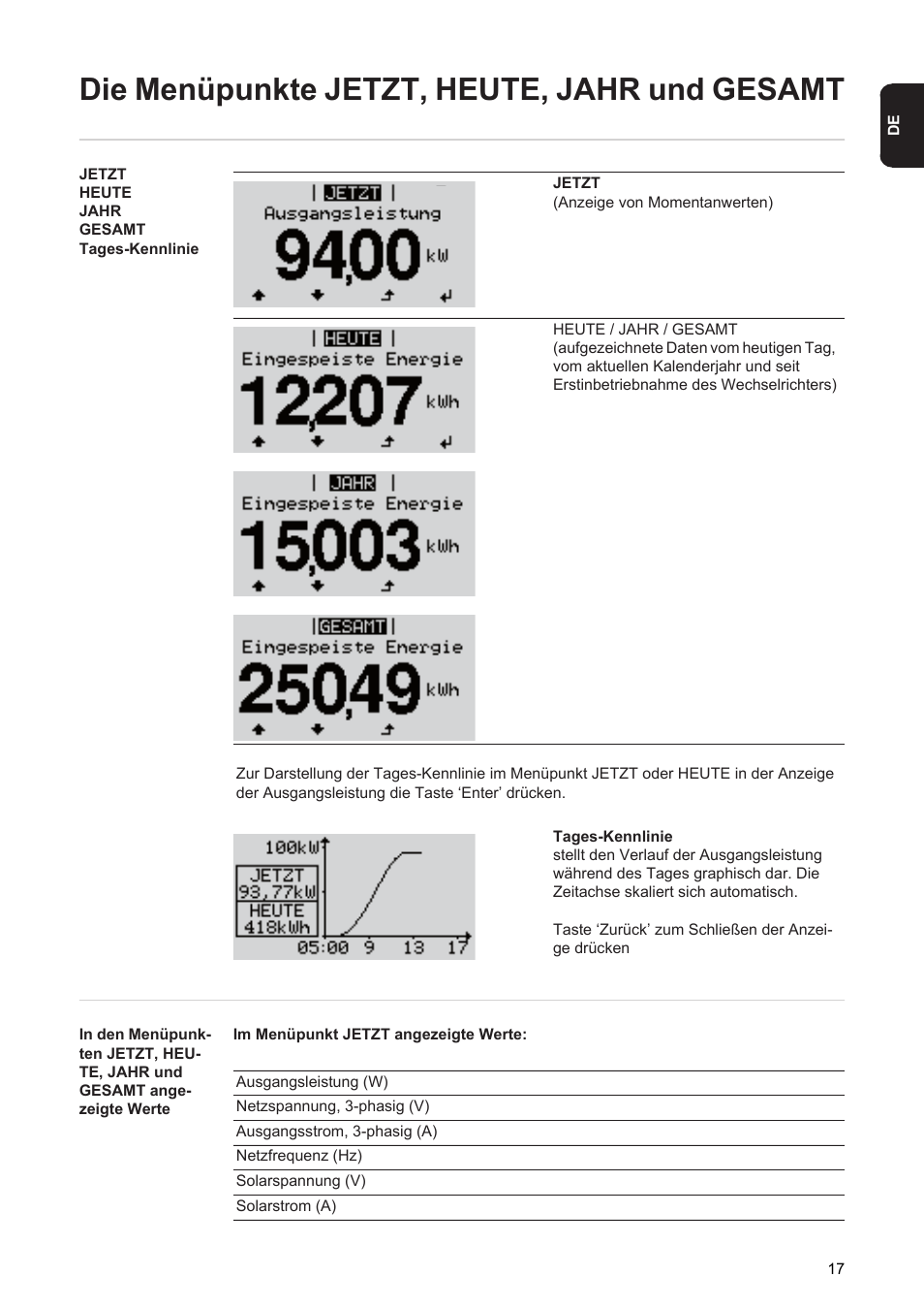 Die menüpunkte jetzt, heute, jahr und gesamt | Fronius Agilo 360.0-3 TL User Manual | Page 19 / 166