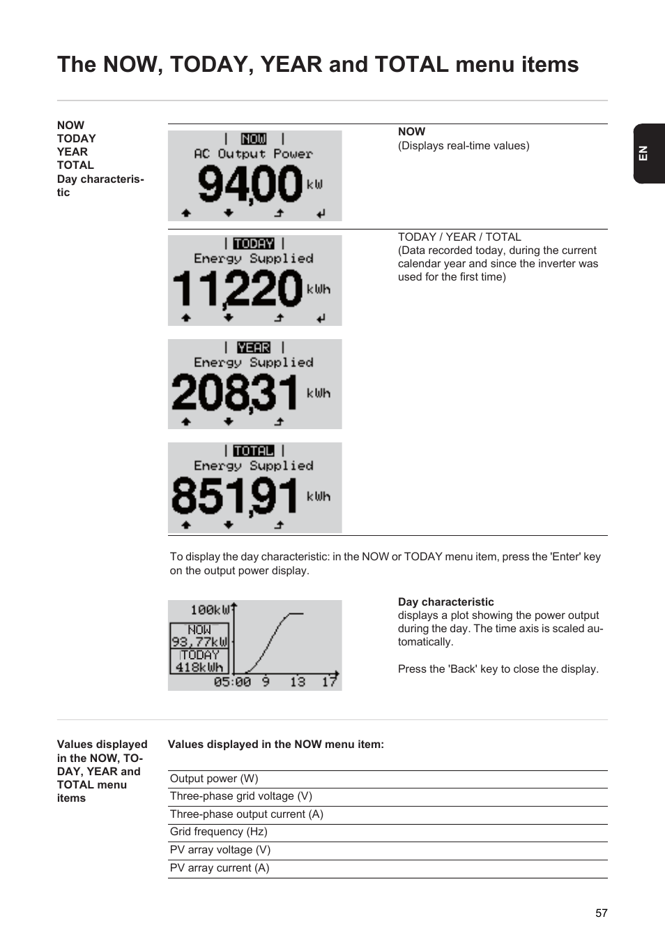 The now, today, year and total menu items | Fronius Agilo 360.0-3 TL User Manual | Page 59 / 166