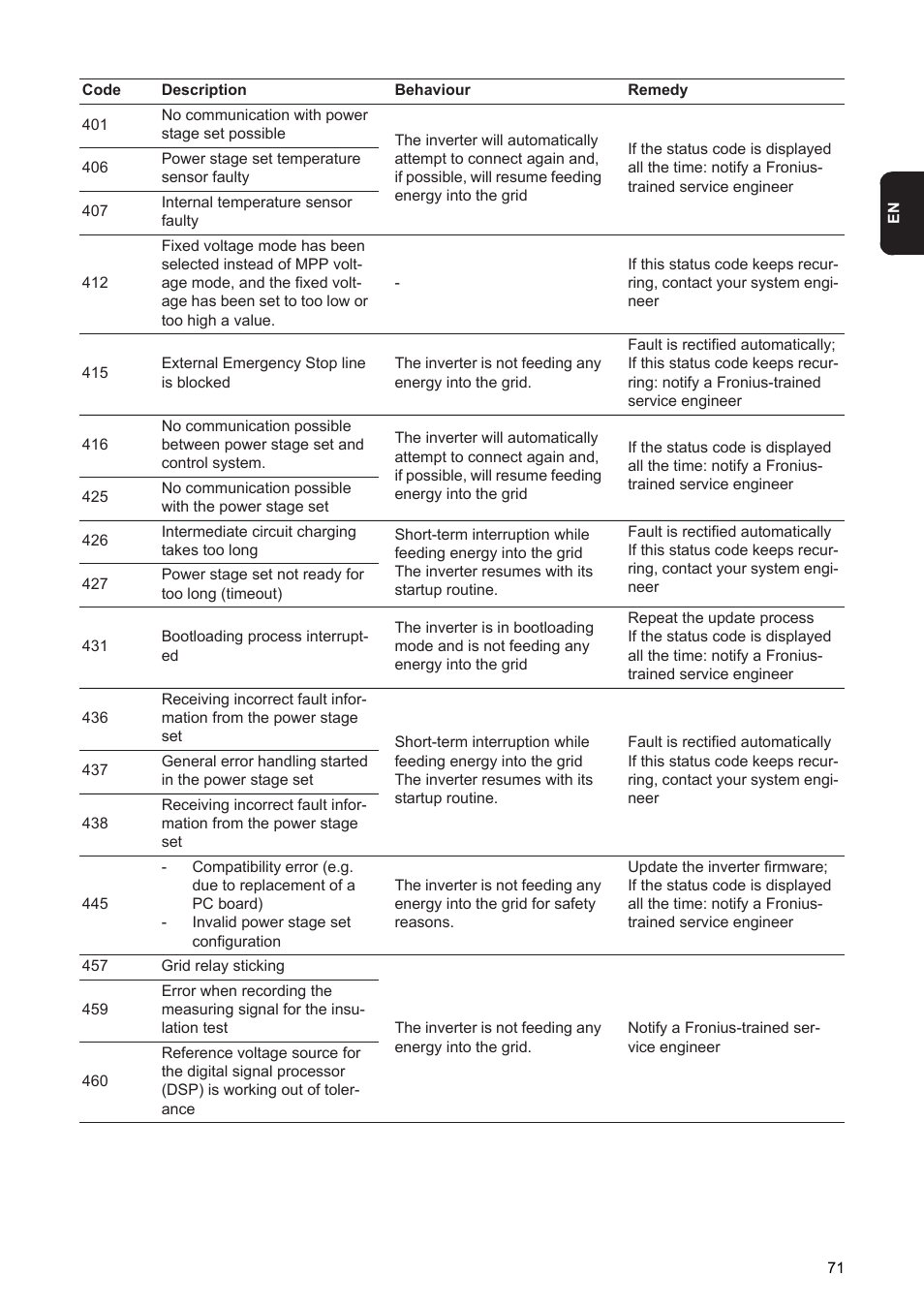 Fronius Agilo 360.0-3 TL User Manual | Page 73 / 166