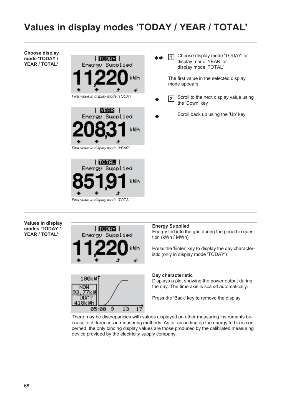 Values in display modes 'today / year / total | Fronius Agilo 75.0 User Manual | Page 70 / 118