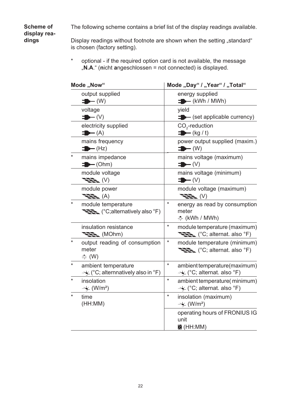 Fronius IG 15 User Manual | Page 30 / 92