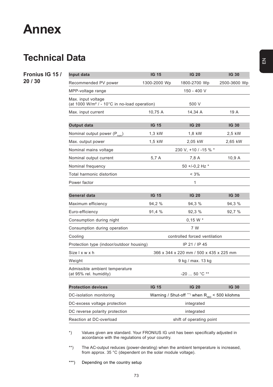 Annex, Technical data | Fronius IG 15 User Manual | Page 81 / 92