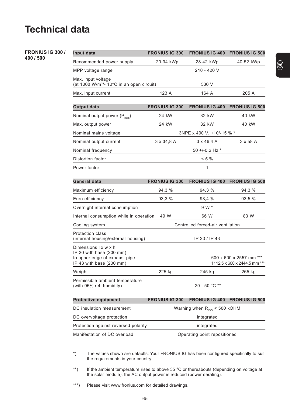 Technical data | Fronius IG 300 User Manual | Page 73 / 80