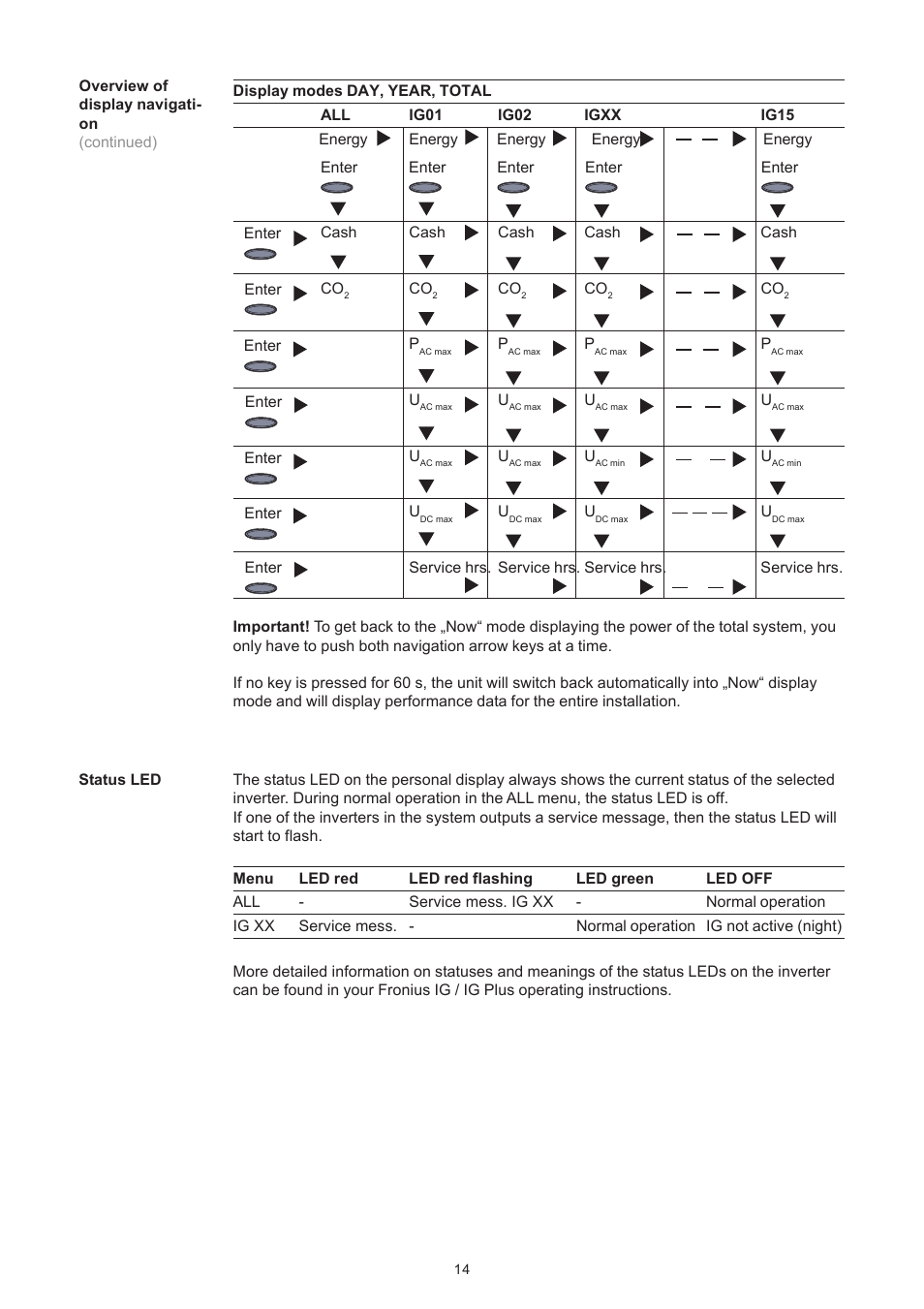 Fronius Personal Display User Manual | Page 18 / 100