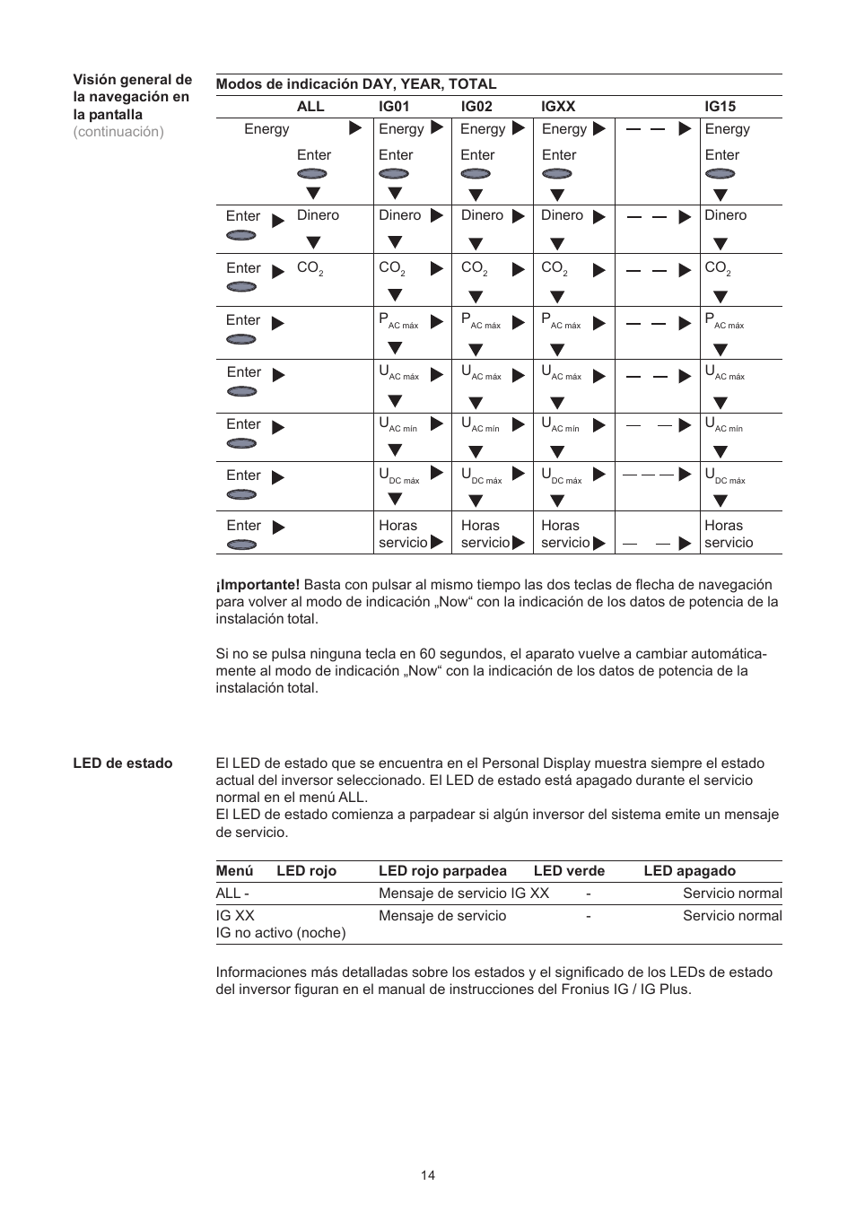 Fronius Personal Display User Manual | Page 42 / 100