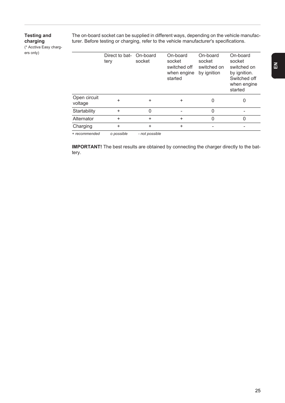 Fronius Acctiva Easy User Manual | Page 27 / 72