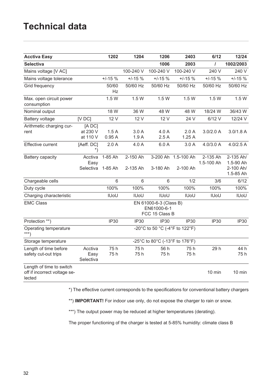 Technical data | Fronius Acctiva Easy User Manual | Page 34 / 72