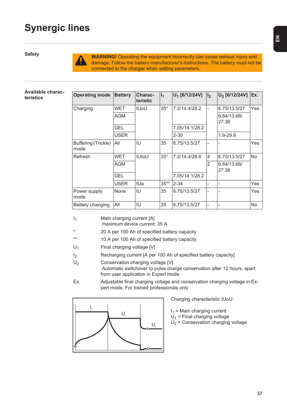 Synergic lines | Fronius Acctiva Professional 35A User Manual | Page 39 / 48