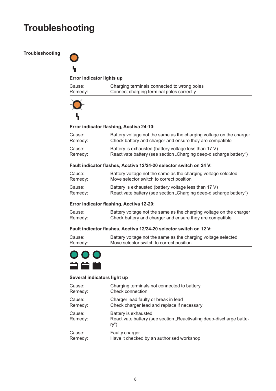 Troubleshooting | Fronius Acctiva 12-20 User Manual | Page 36 / 76