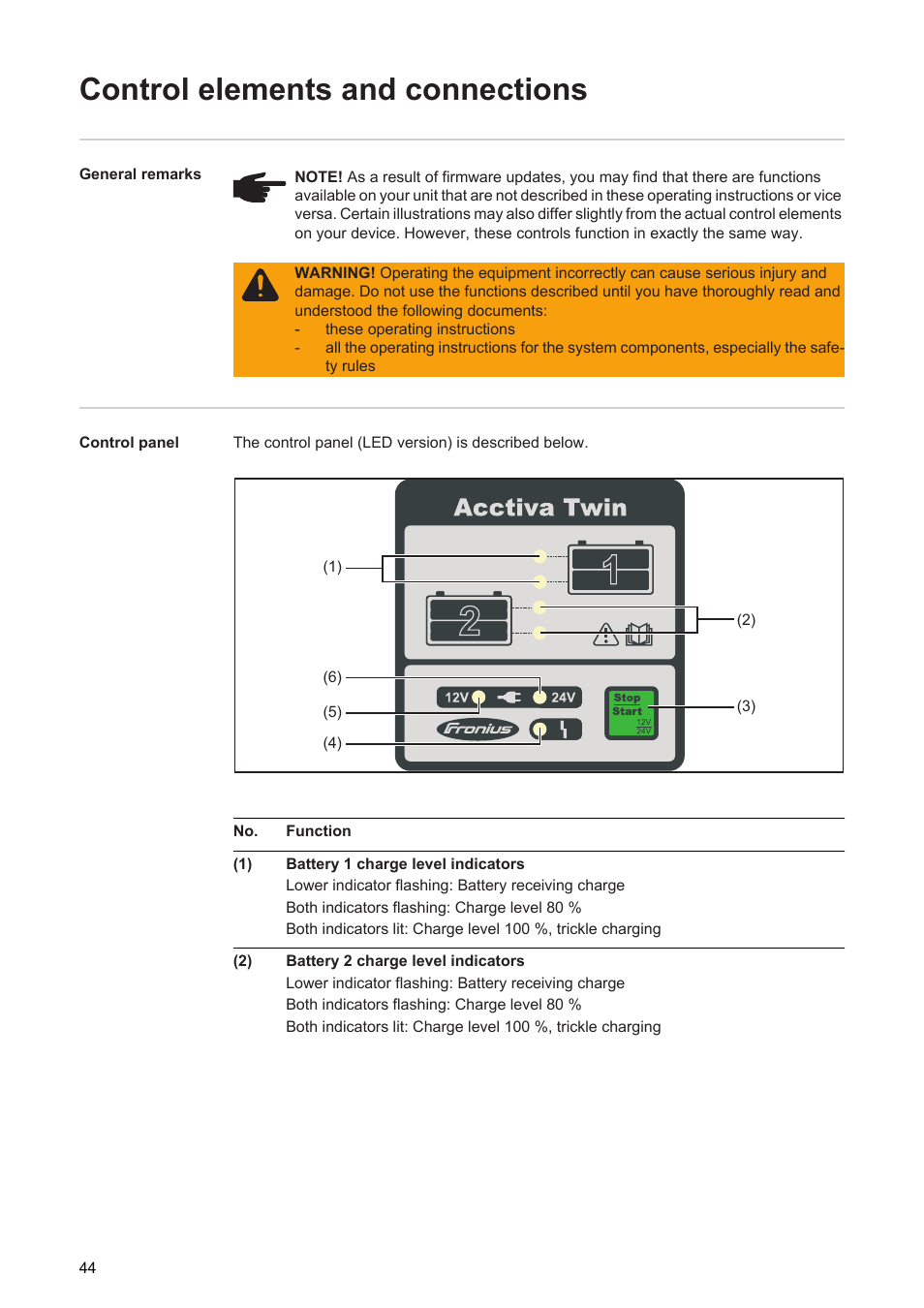 Control elements and connections | Fronius Acctiva Twin 15A User Manual | Page 46 / 122