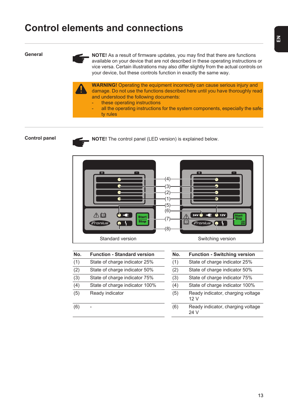 Control elements and connections | Fronius Selectiva User Manual | Page 15 / 28