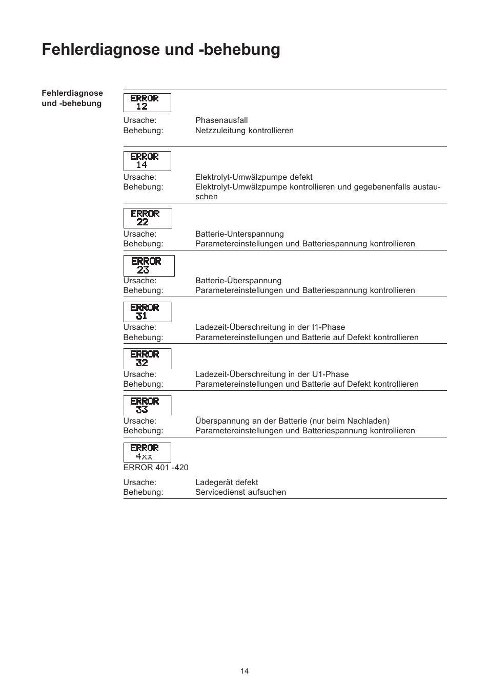 Fehlerdiagnose und -behebung | Fronius Selectiva Plus (one-phase) User Manual | Page 22 / 96