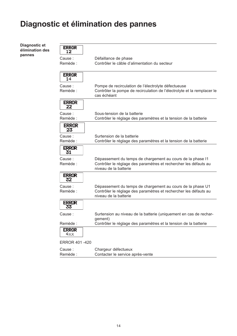 Diagnostic et élimination des pannes | Fronius Selectiva Plus (one-phase) User Manual | Page 66 / 96