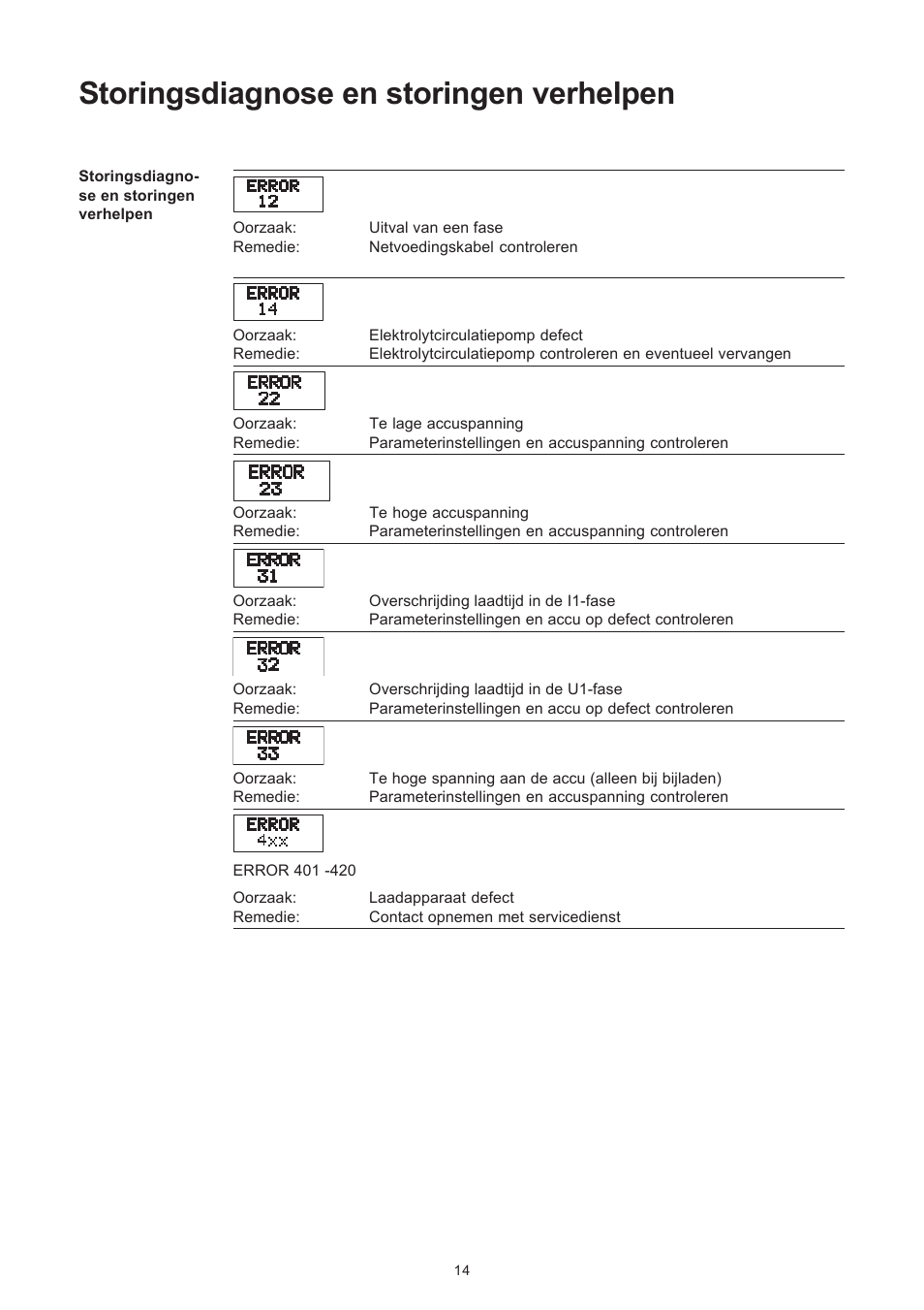 Storingsdiagnose en storingen verhelpen | Fronius Selectiva Plus (one-phase) User Manual | Page 88 / 96