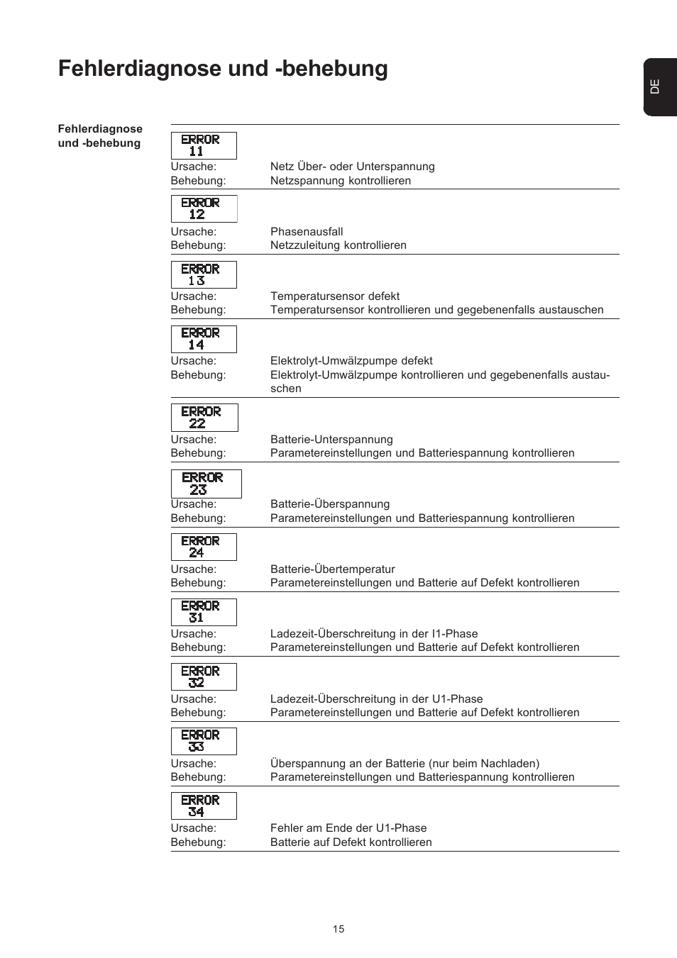 Fehlerdiagnose und -behebung | Fronius Selectiva Plus (three-phase) User Manual | Page 23 / 96