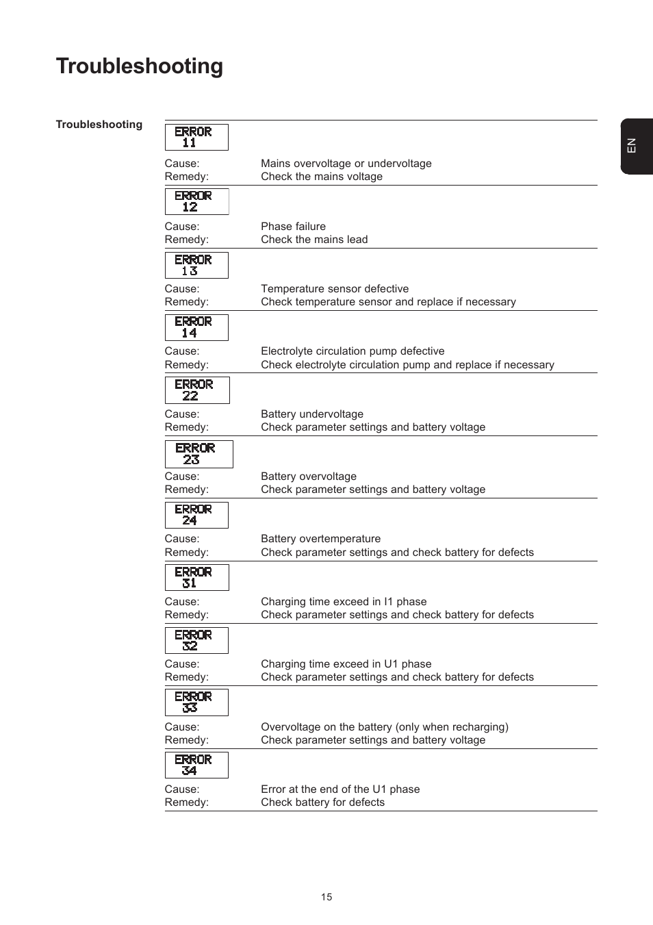 Troubleshooting | Fronius Selectiva Plus (three-phase) User Manual | Page 45 / 96