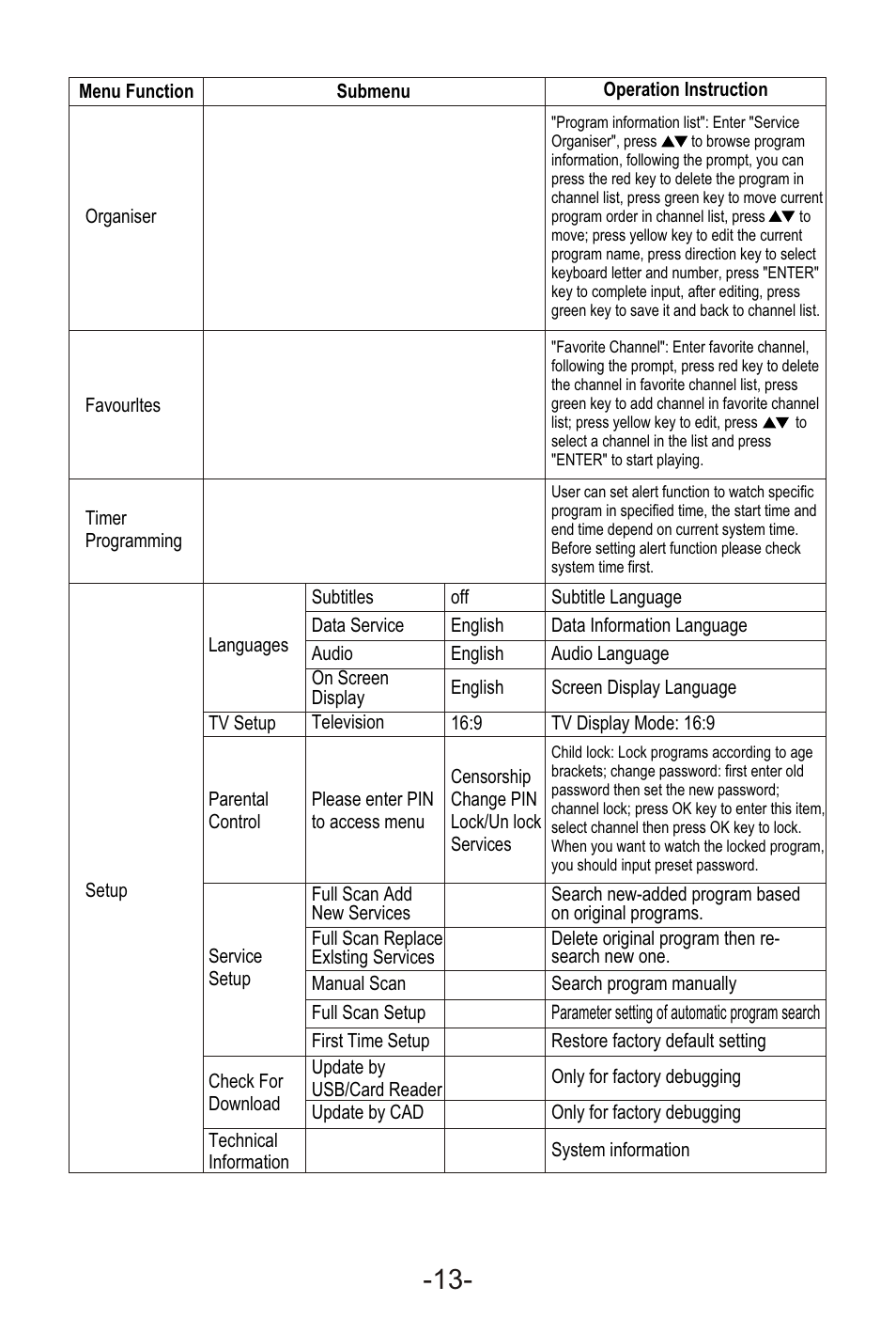 Т³гж 15 | Curtis KCR2620DUK User Manual | Page 15 / 29