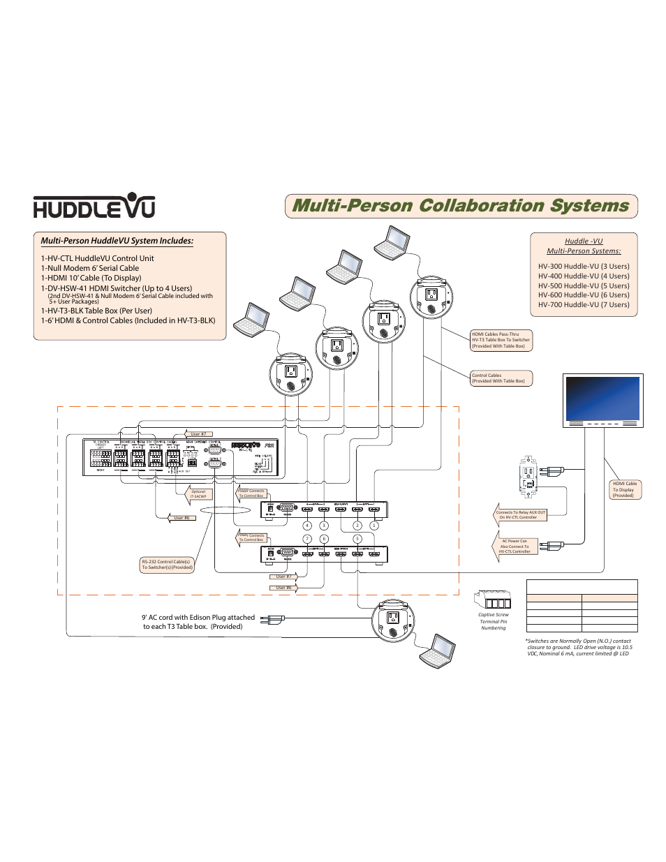 Multi-person system diagram, Multi-person collaboration systems, 21 huddle-vu | Display, On 12v relay 12a max. switched ac, Multi-person huddlevu system includes | FSR HuddleVU User Manual | Page 21 / 47