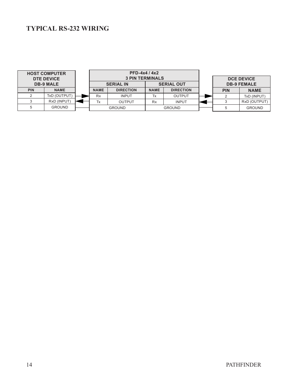 Typical rs-232 wiring, 14 pathfinder | FSR PATHFINDER Covers all PFD-4X4 and PFD-4X2 User Manual | Page 14 / 18