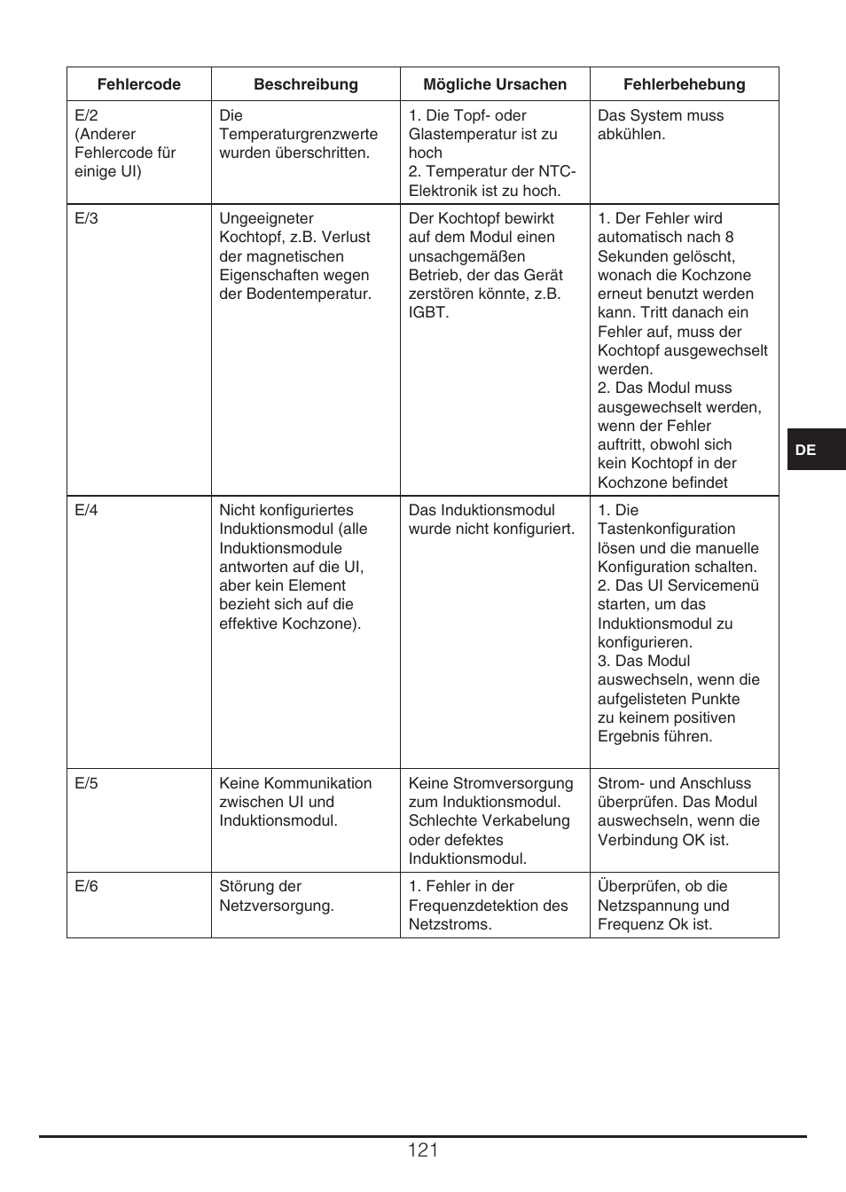 Fulgor Milano CH 905 ID TS G DWK User Manual | Page 121 / 184