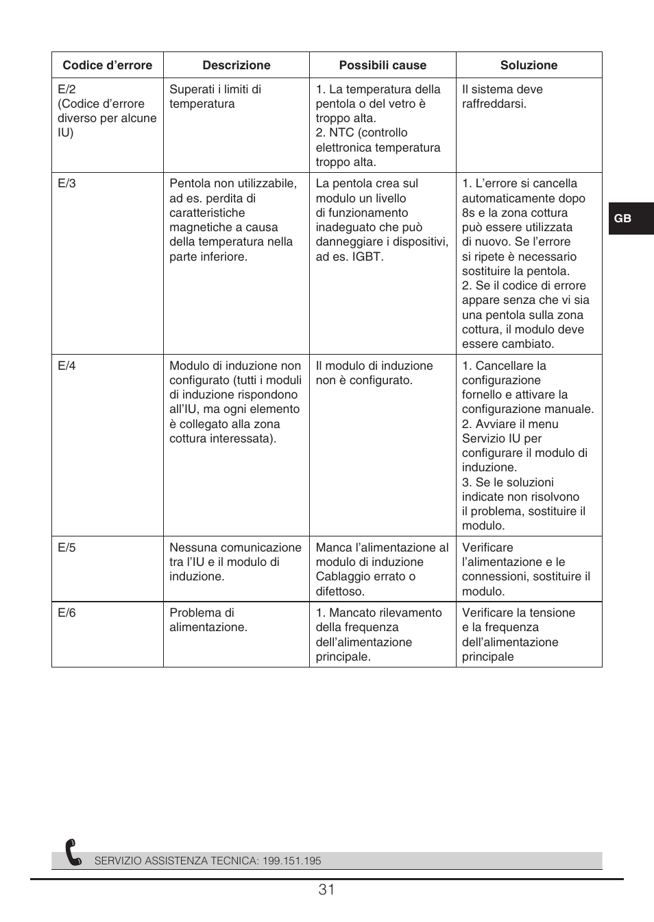 Fulgor Milano CH 905 ID TS G DWK User Manual | Page 31 / 184