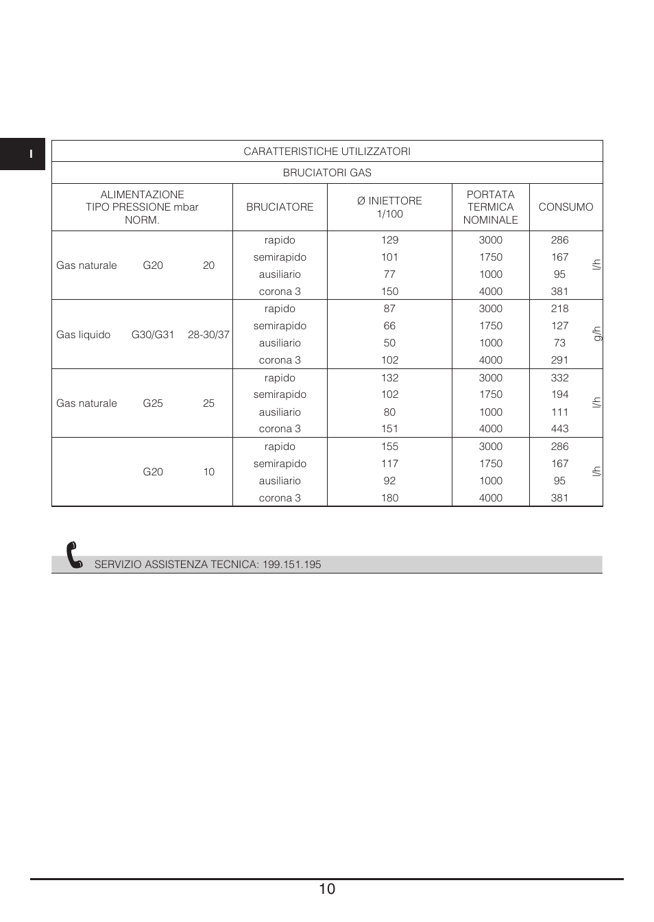 Fulgor Milano CPH 604 G User Manual | Page 10 / 52