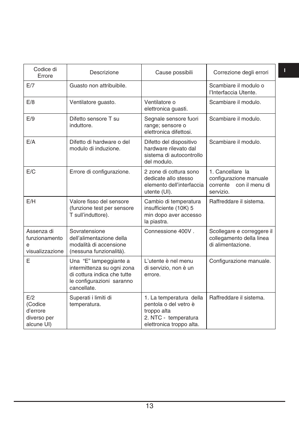 Fulgor Milano CPH 401 ID X User Manual | Page 13 / 80