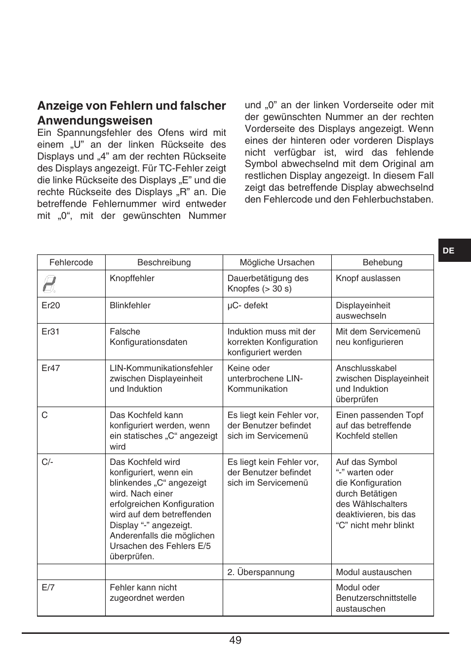 Anzeige von fehlern und falscher anwendungsweisen | Fulgor Milano CPH 401 ID X User Manual | Page 49 / 80