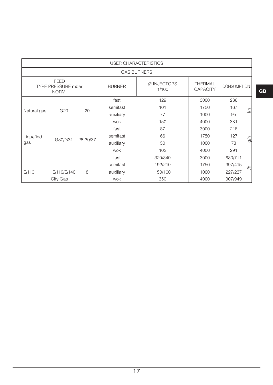 Fulgor Milano PH 905 G WK User Manual | Page 17 / 52