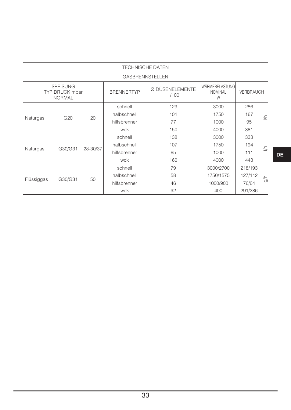 Fulgor Milano PH 905 G WK User Manual | Page 33 / 52