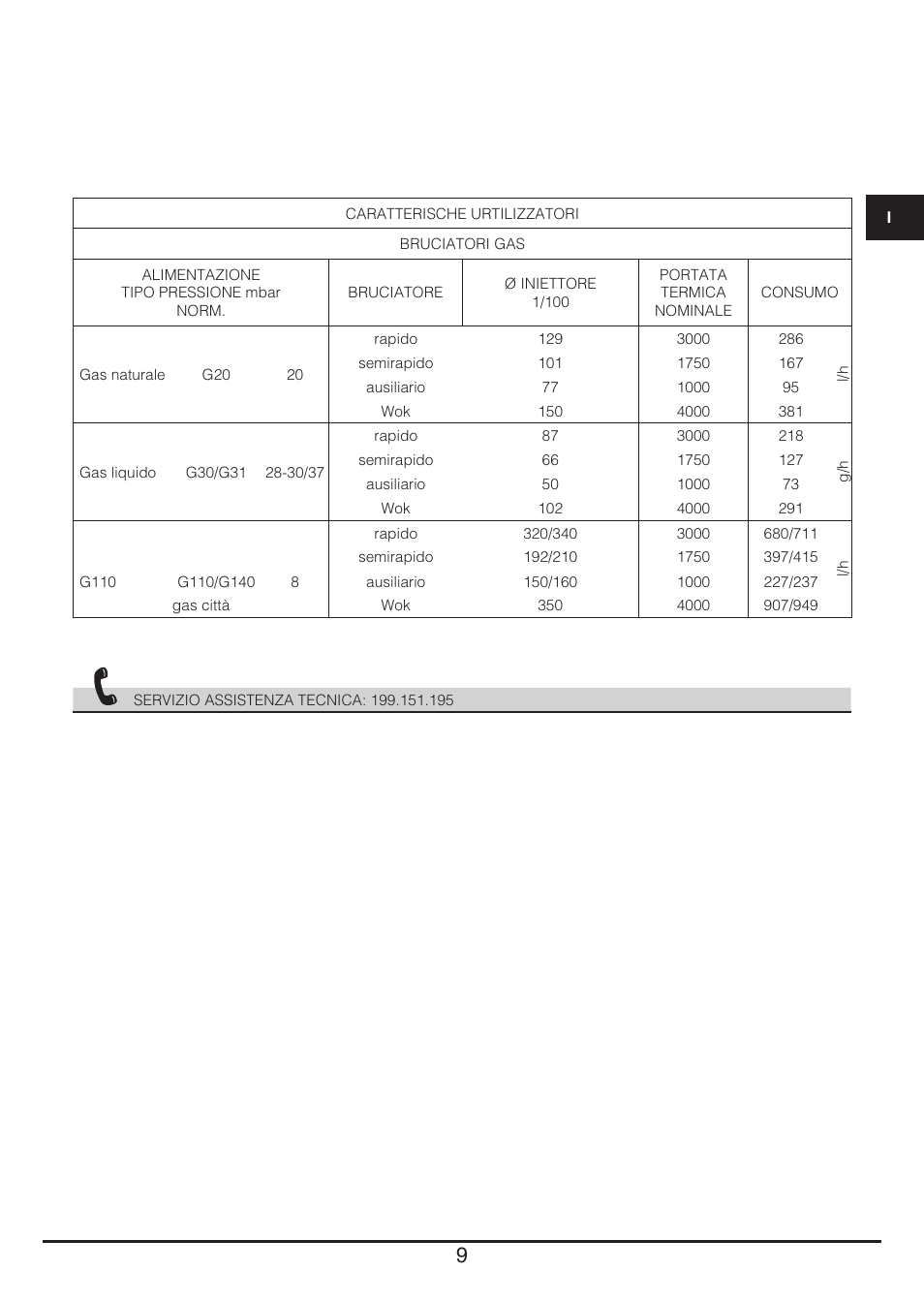 Fulgor Milano PH 905 G WK User Manual | Page 9 / 52