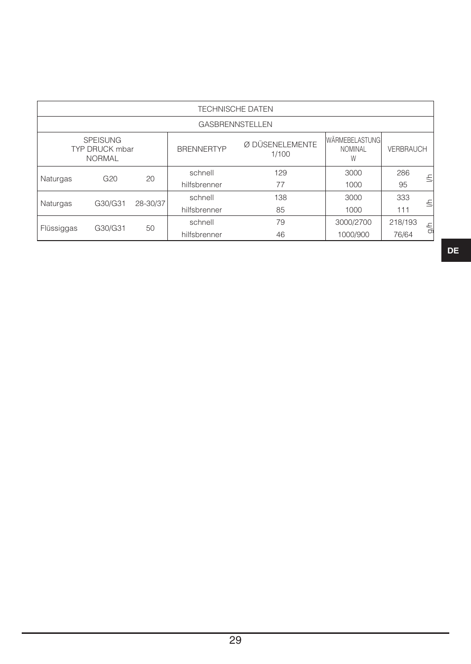 Fulgor Milano PH 302 G X User Manual | Page 29 / 48