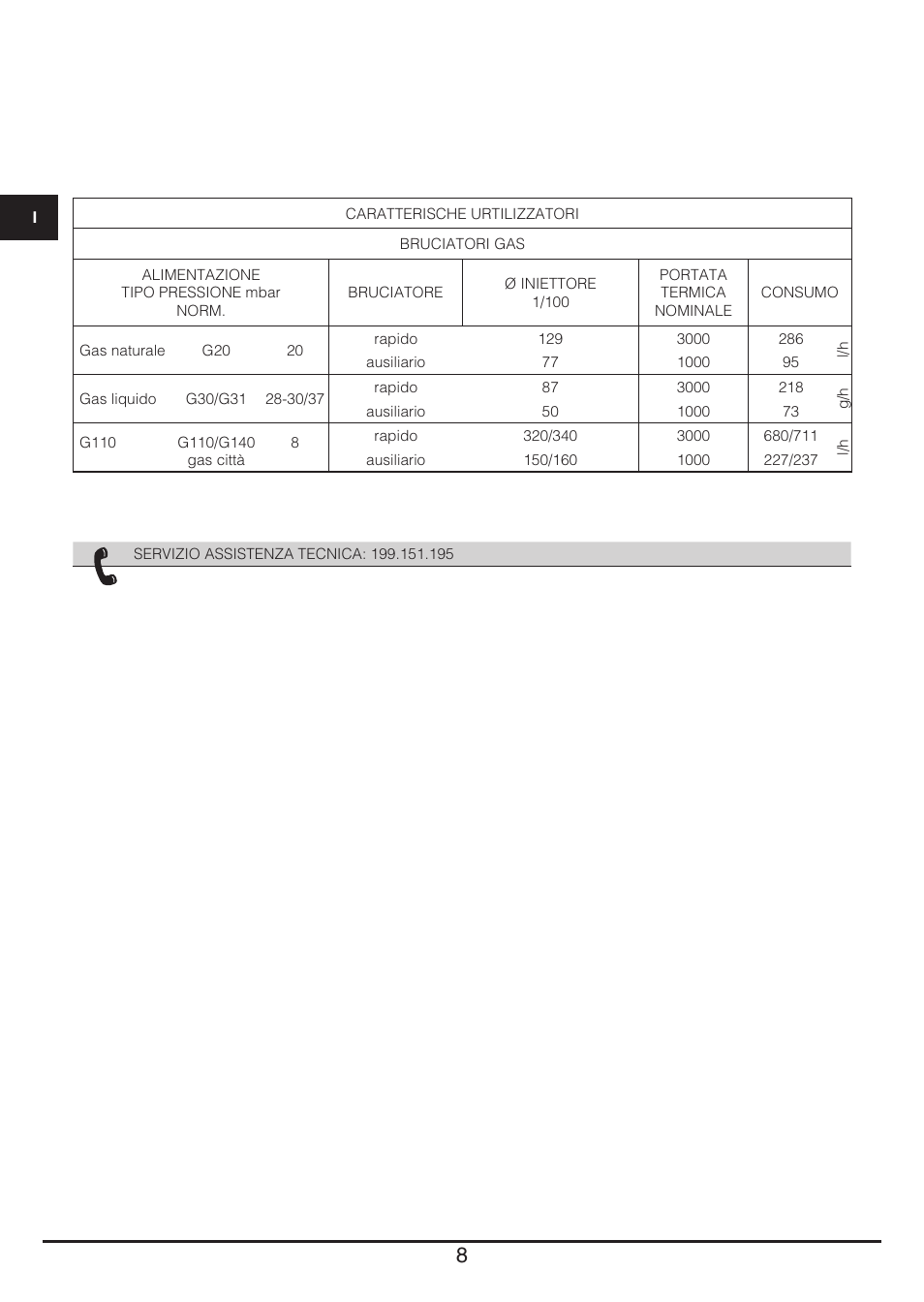 Fulgor Milano PH 302 G X User Manual | Page 8 / 48