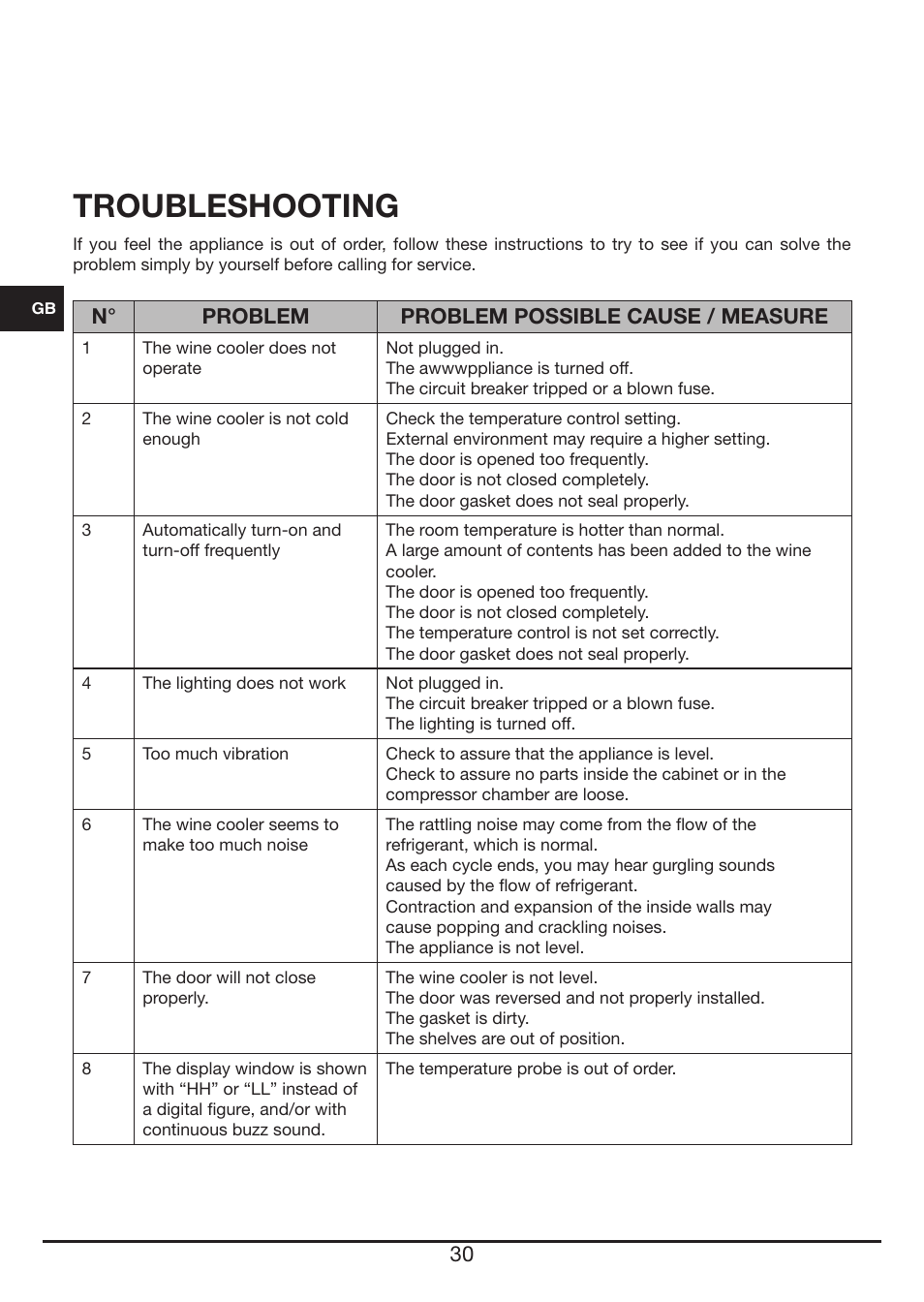 Troubleshooting, N° problem problem possible cause / measure | Fulgor Milano FWC 4524 TC User Manual | Page 30 / 88