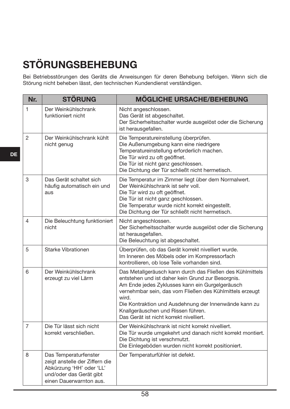 Störungsbehebung, Nr. störung mögliche ursache/behebung | Fulgor Milano FWC 4524 TC User Manual | Page 58 / 88