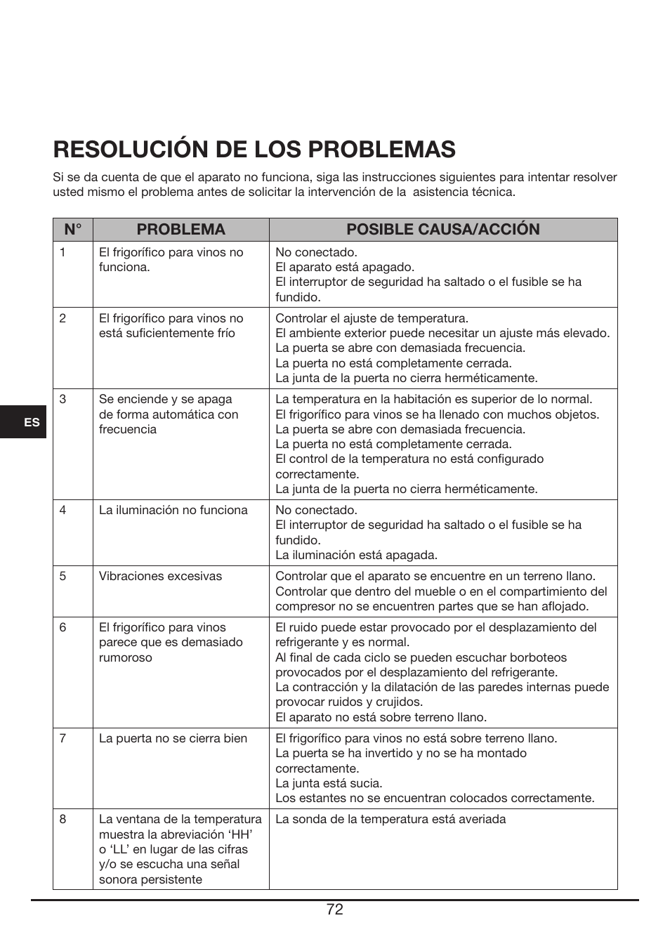 Resolución de los problemas, N° problema posible causa/acción | Fulgor Milano FWC 4524 TC User Manual | Page 72 / 88