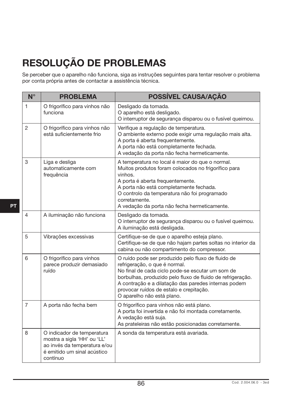 Resolução de problemas, N° problema possível causa/ação | Fulgor Milano FWC 4524 TC User Manual | Page 86 / 88