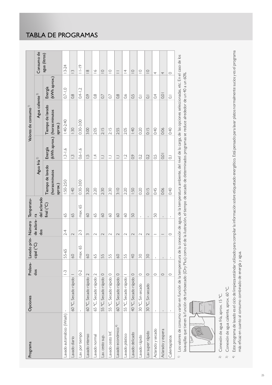 Tabla de programas | Fulgor Milano FDW9017 User Manual | Page 137 / 168