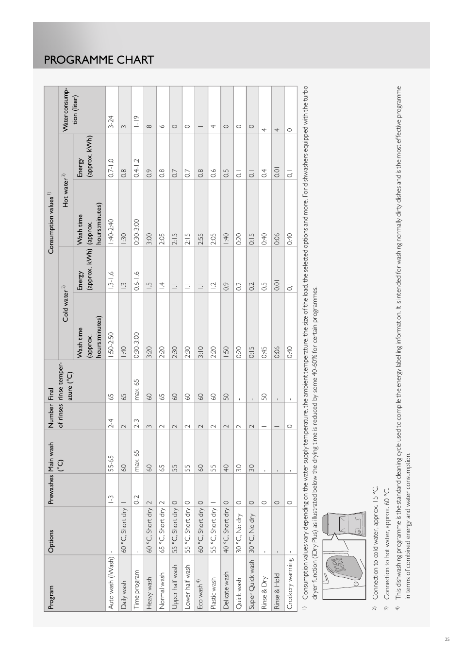 Programme chart | Fulgor Milano FDW9017 User Manual | Page 53 / 168
