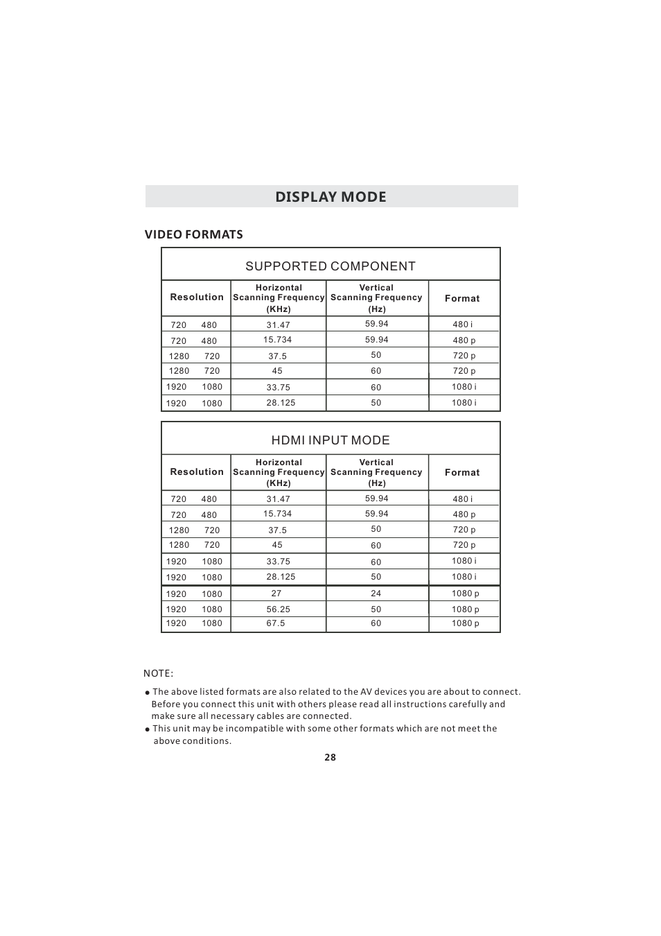 Display mode video formats, Supported component, Hdmi input mode | Curtis LCD3718A User Manual | Page 32 / 35