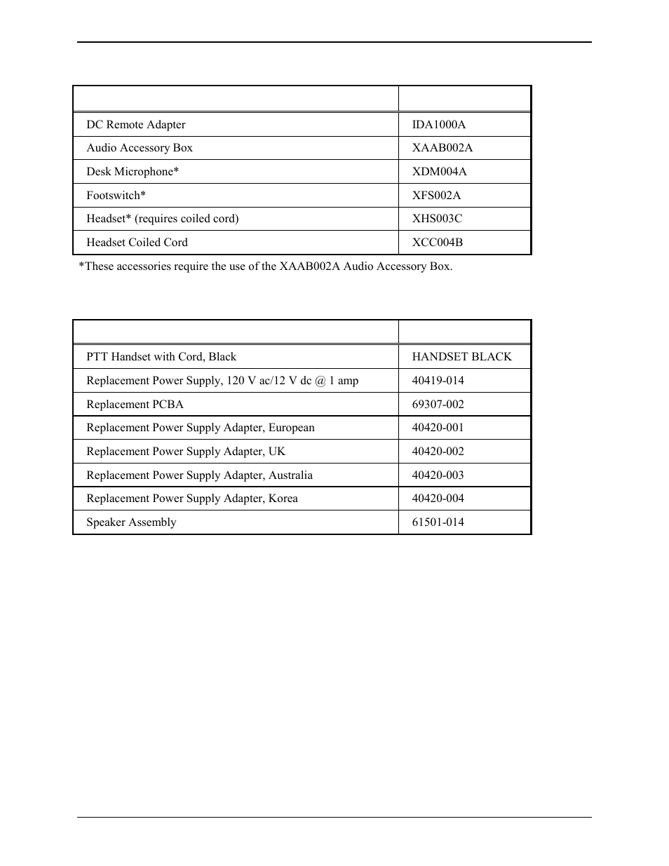 Accessories, Field replacement items | GAI-Tronics IDR1000A DC Remote User and Installation Manual User Manual | Page 12 / 38