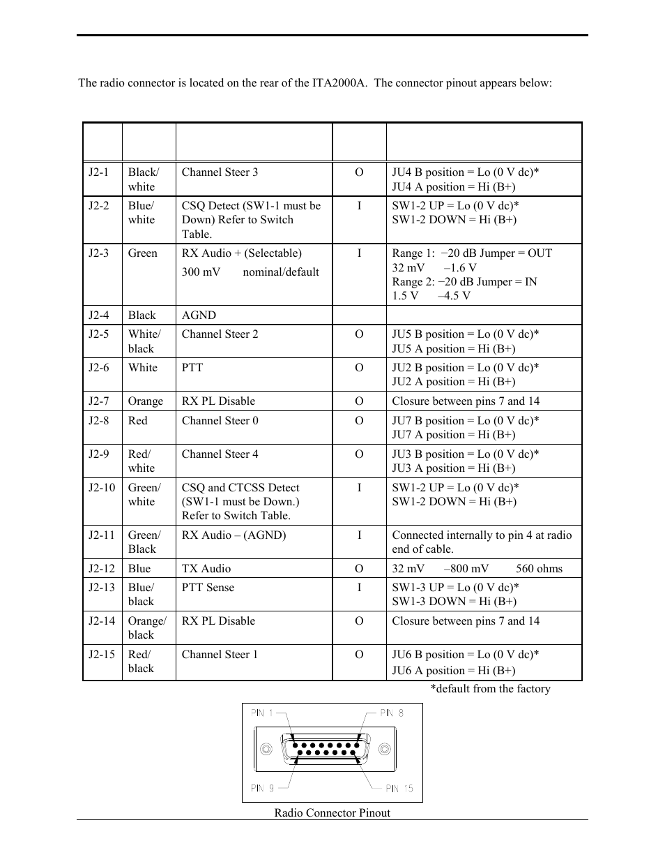 Radio connector (j2), Input/output radio connector table | GAI-Tronics ITA2000A ITA2000A Series Tone Remote Adapter with Scanning User and Installation Manual User Manual | Page 21 / 54