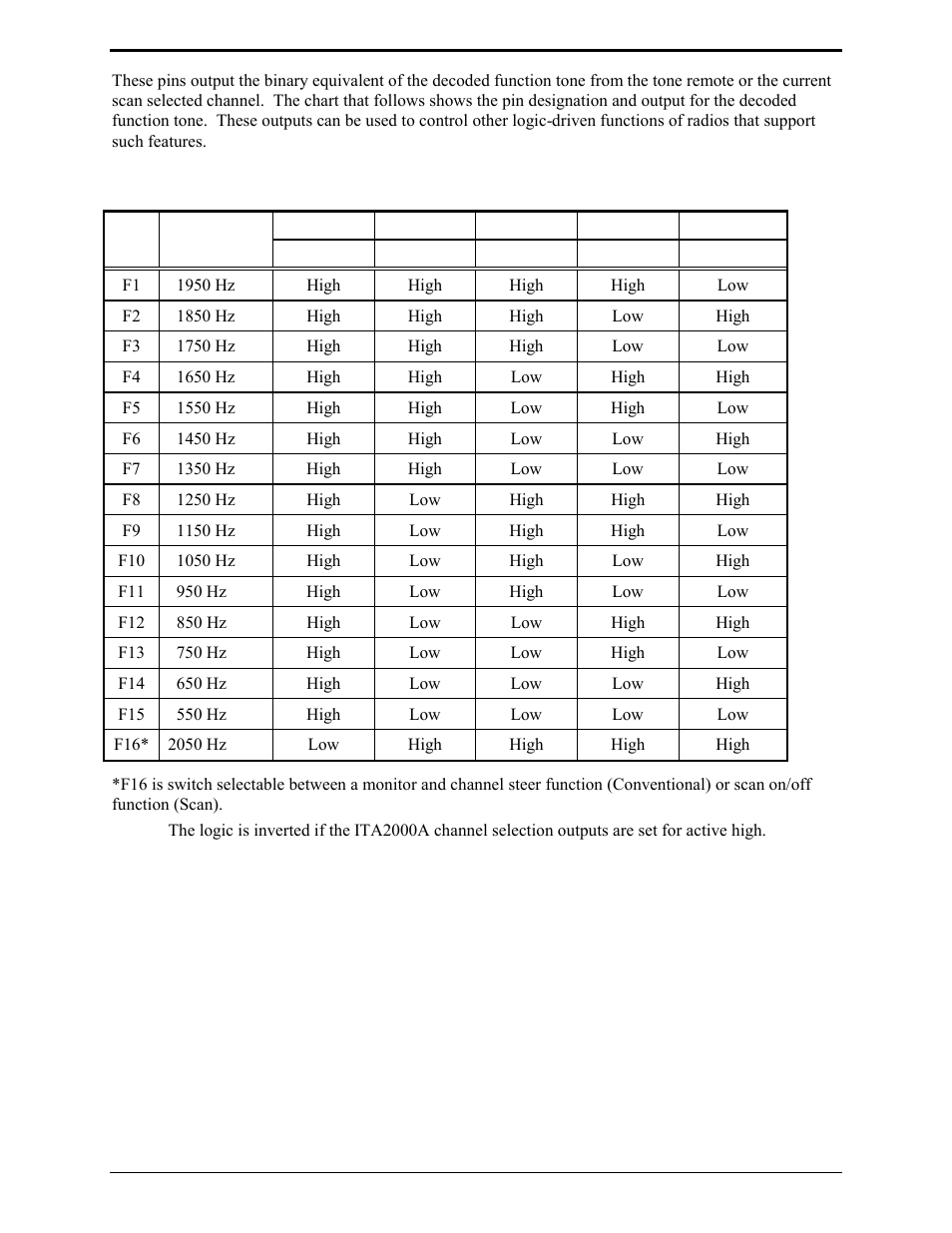 Channel select pin designation/output chart | GAI-Tronics ITA2000A ITA2000A Series Tone Remote Adapter with Scanning User and Installation Manual User Manual | Page 23 / 54
