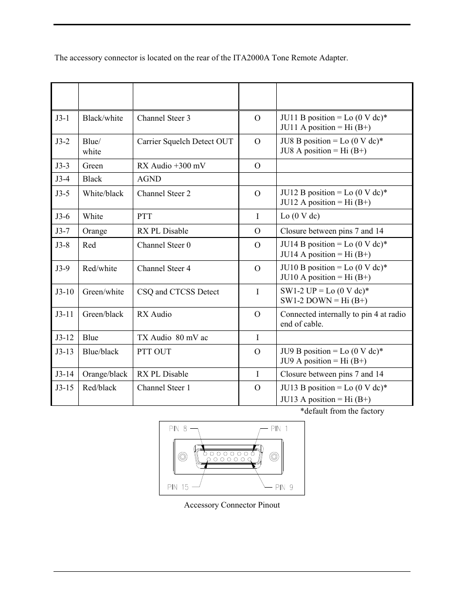 Accessory connector (j3) | GAI-Tronics ITA2000A ITA2000A Series Tone Remote Adapter with Scanning User and Installation Manual User Manual | Page 24 / 54