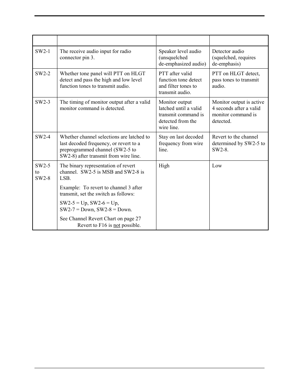 Switch settings for sw2 (conventional) | GAI-Tronics ITA2000A ITA2000A Series Tone Remote Adapter with Scanning User and Installation Manual User Manual | Page 33 / 54
