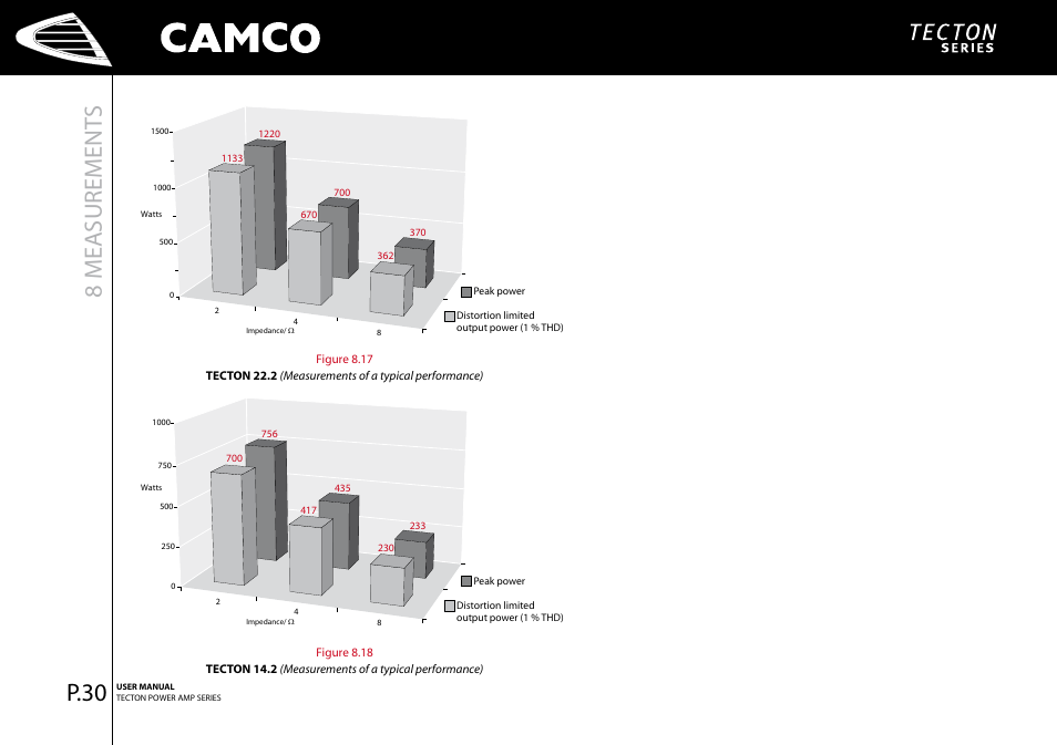 8 measurement s, P.30 | Camco P.5 Series User Manual | Page 32 / 38